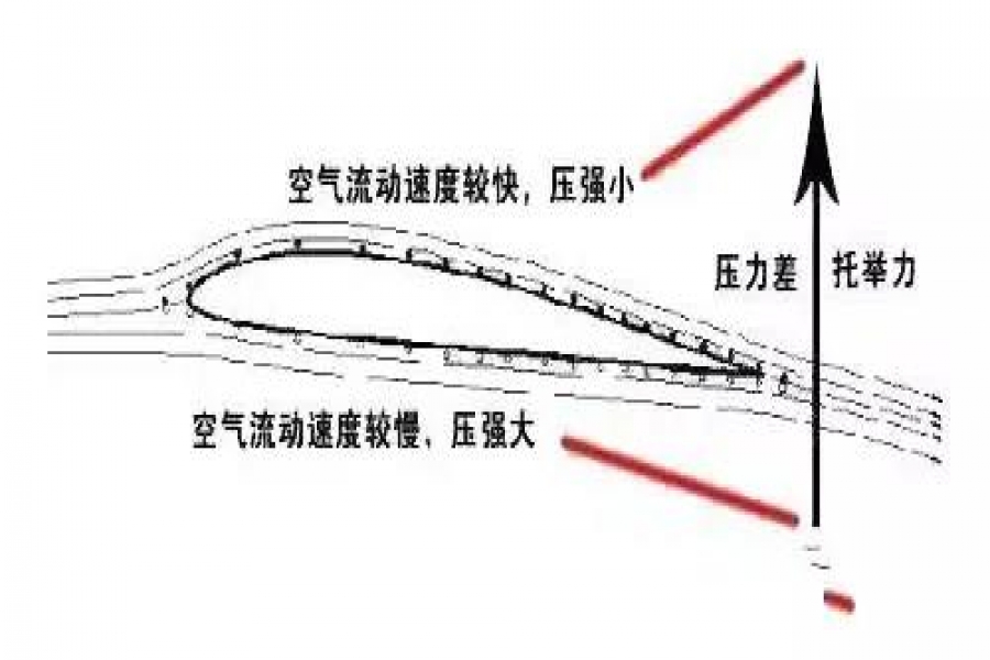 流体力学中，伯努利定律把仰角调整到90°能够让飞机竖着飞吗？